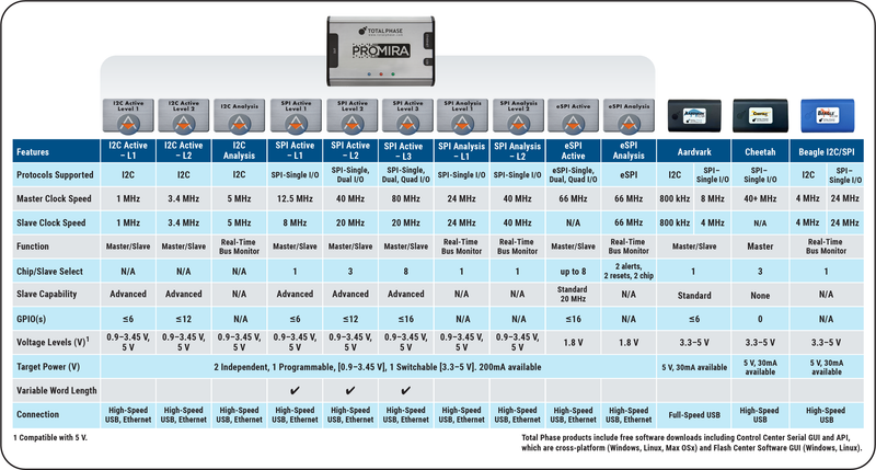 Total Phase I2C Analysis Application