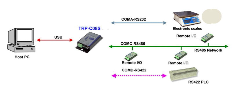 Trycom TRP-C08S