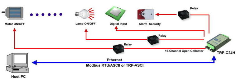 Trycom TRP-C24H | Open Collector Modbus TCP Module